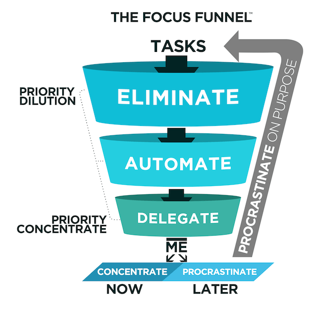 Focus Funnel from Procrastinate on Purpose by Rory Vaden