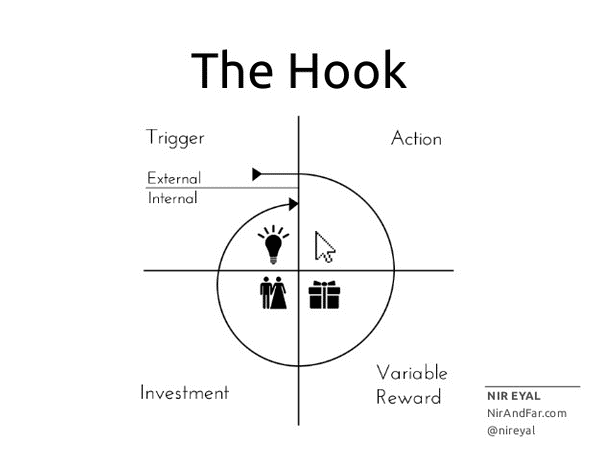 The Hook Model by Nir Eyal