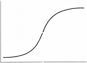 The Sigmoid Curve